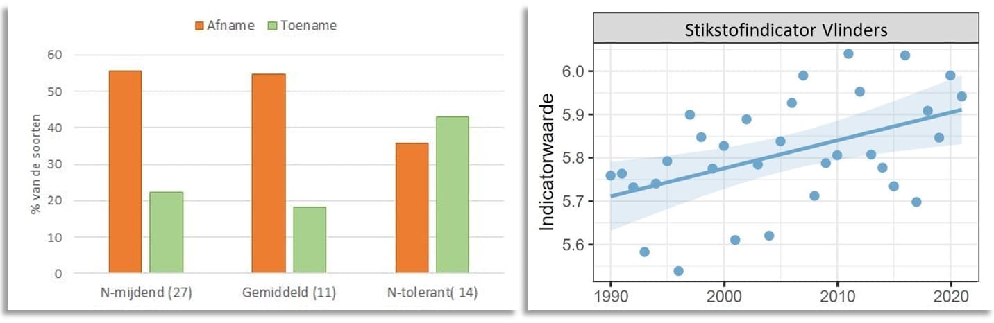 De Vlinderstichting/ CBS
